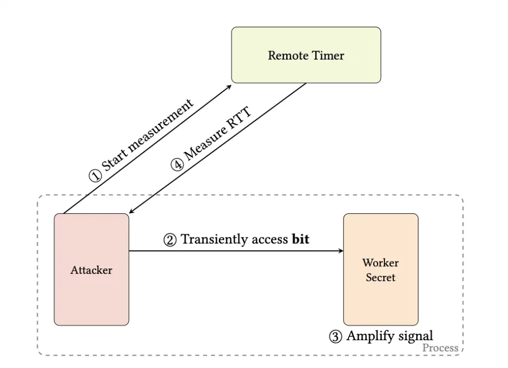 Diagram showing a remote timer measuring a Spectre attack between an attacker and a Worker secret in the same process