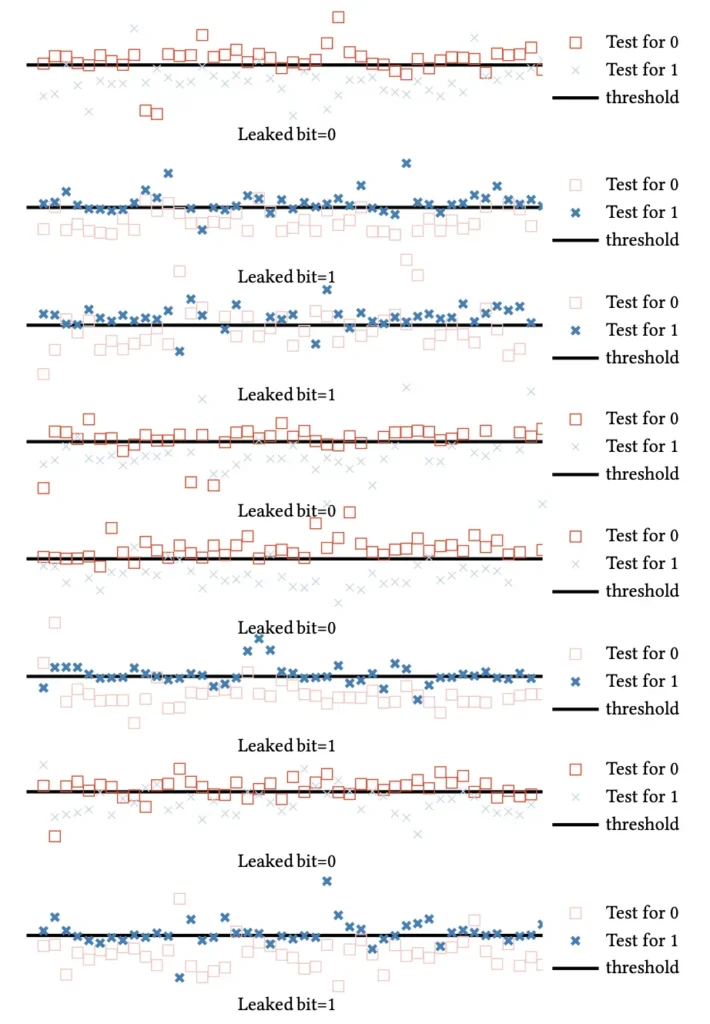 Bitwise timing results showing zero and one classifications for the first byte of a leaked test JWT token